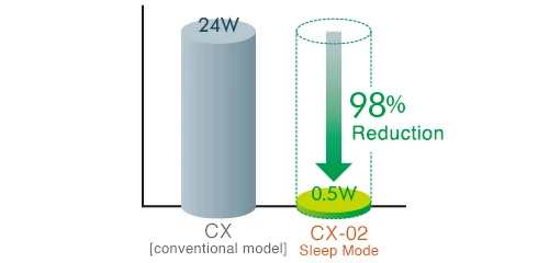 oszczędność energii