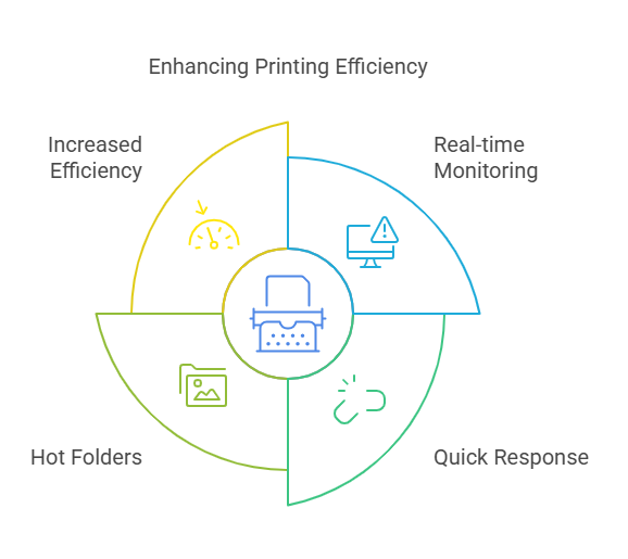 Functions that automate work: Real-time monitoring and Hot Folders